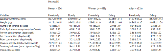 Image for - Waist Circumference for Central Obesity Detection from the Pre-Elderly Stage to the Elderly Stage in Indonesia: A Longitudinal Study