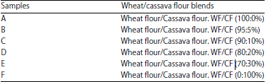 Image for - Physico-Functional and Sensory Properties of Flour and Bread Made from Composite Wheat-Cassava