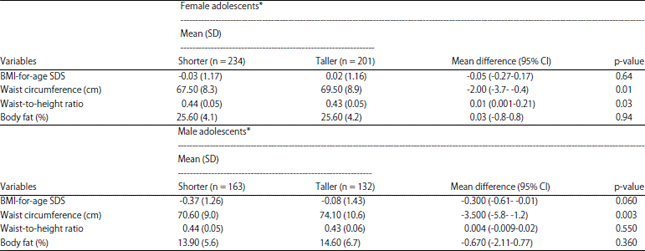 Image for - Body Composition of Adolescent of Shorter Stature