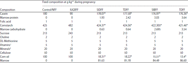 Image for - Multinutrients from Local Cattle Bone Marrow in Central Sulawesi of Indonesia Have the Potential to Improve the Successful Pregnancy Rate and Prevent Slowing of Fetal Kidney Growth