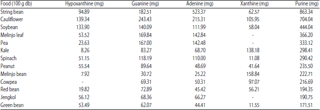 Image for - Adenine, Guanine, Xanthine and Hypoxanthine Content in Various Indonesian Foods