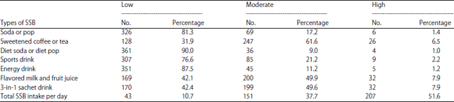 Image for - Prevalence and Factors Associated with Sugar-Sweetened Beverage Intake among Undergraduate Students in a Public University in Malaysia