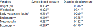 Image for - Correlations Between Anthropometric Measurements, Somatotype and Blood Pressure in Children Aged 7-12 Years in Yogyakarta Province, Indonesia