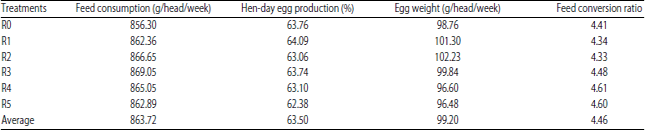 Image for - Effects of Replacing Soybean Meal with Fermented Leaves and Seeds of the Rubber Tree (Hevea brasiliensis) on the Production and Egg Quality of Kamang Laying Ducks