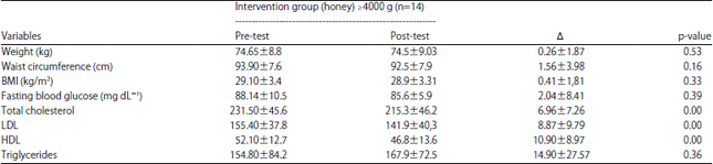 Image for - The Potential of Indonesian Honey to Change the Lipid Profiles of Individuals with Central Obesity