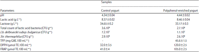 Image for - Functional Yogurt Fortified with Phenolic Compounds Extracted from Strawberry Press Residues and Fermented with Probiotic Lactic Acid Bacteria
