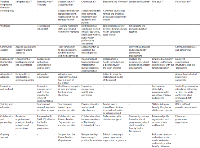 Image for - Sustainability of Childhood Obesity Interventions: A Systematic Review
