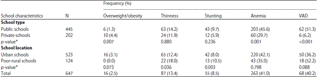 Image for - Nutritional Status of Adolescent Schoolchildren In South East Nigeria