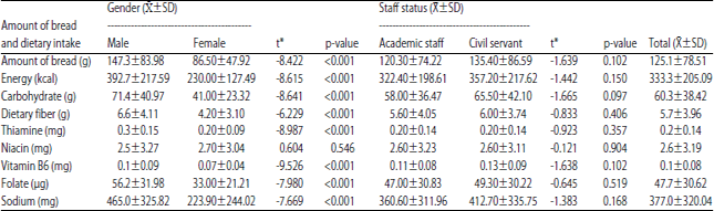 Image for - A Study on Bread Consumption of Well-Educated Individuals inTurkey: A Sample of University Staff