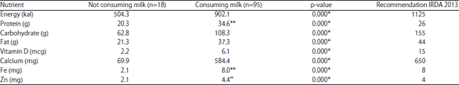 Image for - Age of Milk Introduction is a Dominant Factor of Stunting Among Toddlers Aged 24 Months in Bogor District: A Cross-Sectional Study