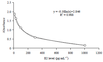 Image for - The Effect of Different Physiological Reproduction Conditions on Estradiol (E2) Residues in Local Raw Milk