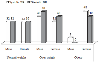 Image for - Obesity and Hypertension among Nigerians with Impaired Fasting Glucose
