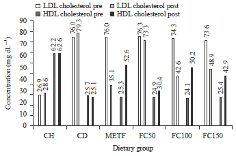 Image for - The Effects of Replacement of Dietary Fiber with FiberCreme™ on Lowering Serum Glucose and Improvement of Lipid Profile in Hypercholesterolemia-Diabetic Rats and Its Mechanism