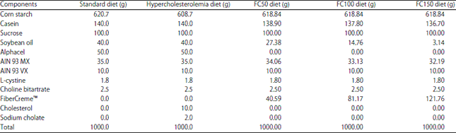 Image for - The Effects of Replacement of Dietary Fiber with FiberCreme™ on Lowering Serum Glucose and Improvement of Lipid Profile in Hypercholesterolemia-Diabetic Rats and Its Mechanism