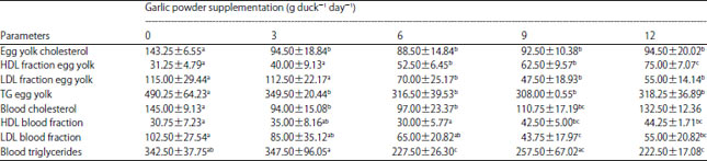 Image for - Effect of Garlic (Allium sativum L.) Powder on the Cholesterol Content, HDL, LDL and TG in Duck Eggs and Blood
