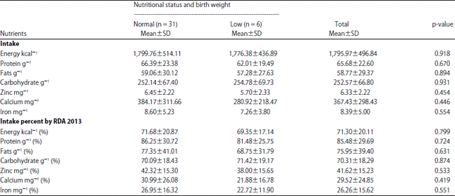Image for - Mineral Concentrations in Breast Milk across Infant Birth Weight