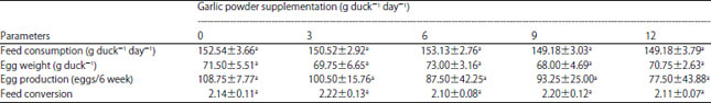 Image for - Effect of Garlic (Allium sativum L.) Powder on the Cholesterol Content, HDL, LDL and TG in Duck Eggs and Blood