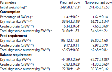 Image for - Consumption and Body Weight of Bali Cows Fed Only Forage from a Palm Oil Plantation Under Indonesian Tropical Environmental Conditions