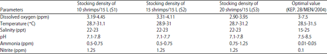 Image for - Effect of Immunostimulant on Growth Performance of Whiteleg Shrimp (Litopenaeus vannamei) Reared at Different Stocking Densities