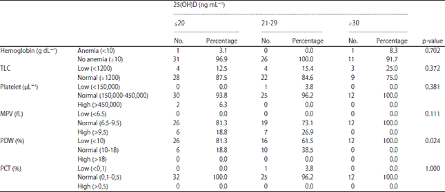 Image for - Vitamin D Deficiency and Hematological Parameters in People Living with HIV/AIDS