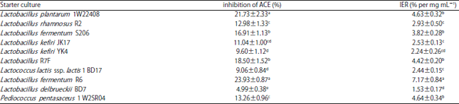 Image for - Proteolytic Activity of Indigenous Lactic Acid Bacteria and Angiotensin-I-Converting Enzyme (ACE) Inhibitory Activity in Fermented Soy Milk