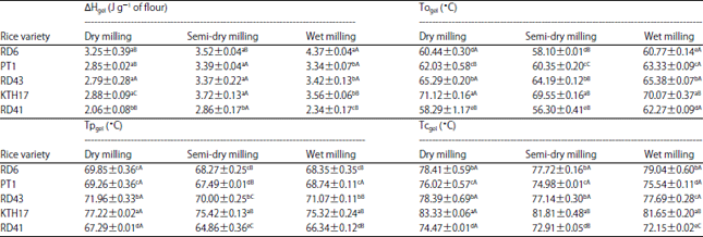 Image for - Different Milling Methods: Physicochemical, Pasting and Textural Properties of Rice Flours