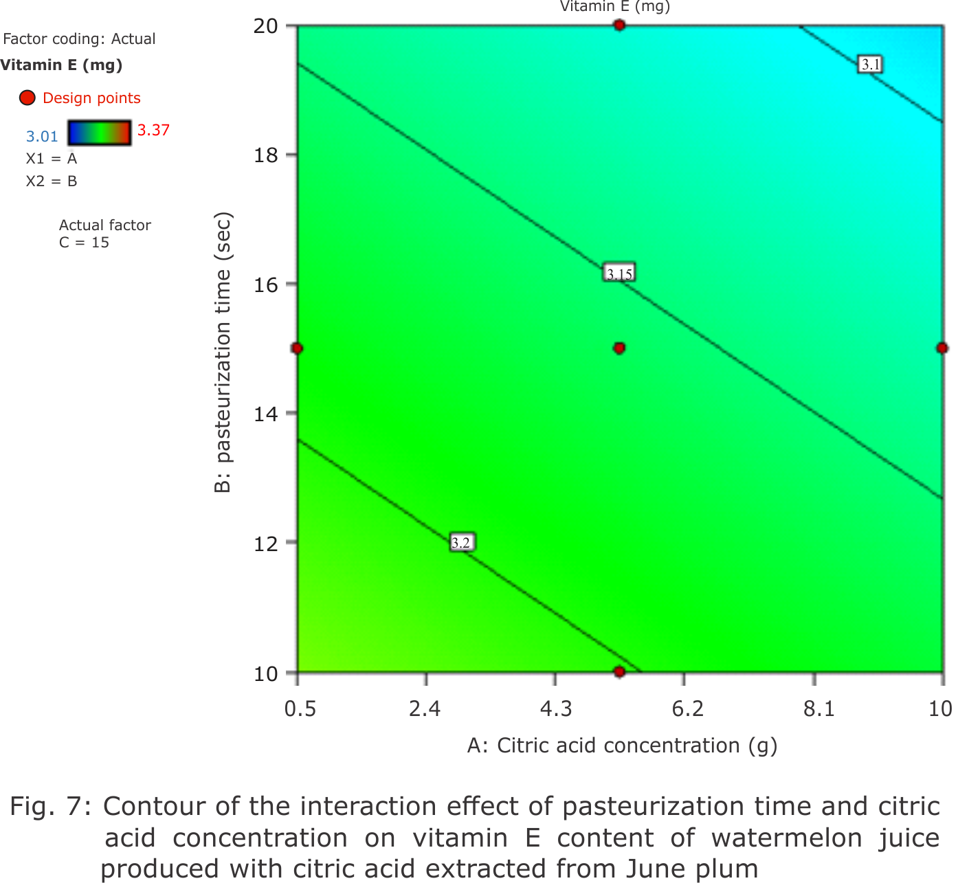 Fig. 7: Contour of the interaction effect of pasteurization time and citric acid concentration on vitamin E content of watermelon 	juice produced with citric acid extracted from June plum