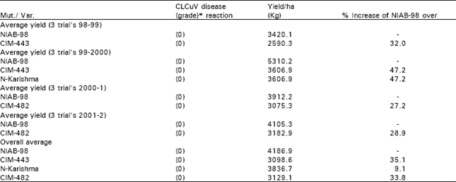 Image for - Evolution of High Yielding, Early Maturing and CLCuV Resistant Mutant of Cotton NIAB-98, Through the Use of Pollen Irradiation Approach