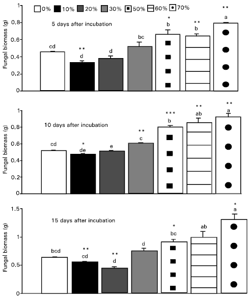 Image for - Antifungal Activity of Allelopathic Plant Extracts III: Growth Response of Some Pathogenic Fungi to Aqueous Extract of Parthenium hysterophorus