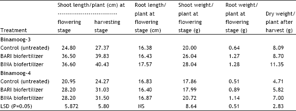 Image for - Seed Treatment with Biofertilizer in Controlling Foot and Root Rot of Mungbean