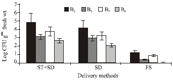 Image for - Delivery Methods for Introducing Endophytic Bacillus into Tomato andTheir Effect on Growth Promotion and Suppression of Tomato Wilt