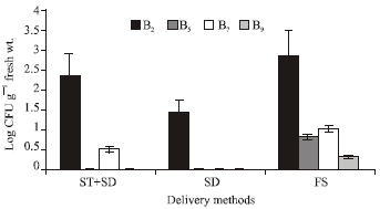 Image for - Delivery Methods for Introducing Endophytic Bacillus into Tomato andTheir Effect on Growth Promotion and Suppression of Tomato Wilt
