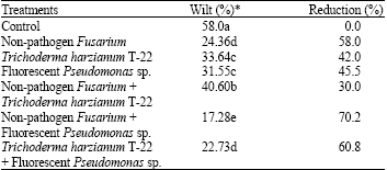 Image for - Control of Fusarium Wilt of Tomato by Combination of Fluorescent Pseudomonas, Non-pathogen Fusarium and Trichoderma harzianum T-22 in Greenhouse Conditions