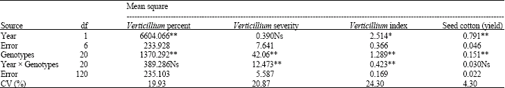 Image for - Verticillium Wilt Tolerance in Some Cotton Genotypes