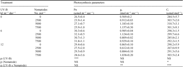 Image for - Effect of Enhanced UV-B Radiation on Reniform Nematode (Rotylenchus reniformis Linford and Oliveira) Populations in Cotton (Gossypium hirsutum L.)