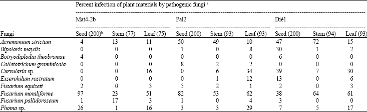 Image for - Seed-Borne Infection of Farmer-Saved Maize Seeds by Pathogenic Fungi and Their Transmission to Seedlings