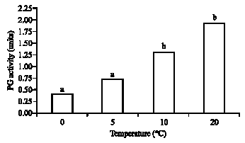 Image for - Temperature Suppresses Decay on Apple Fruit by Affecting Penicillium solitum Conidial Germination, Mycelial Growth and Polygalacturonase Activity