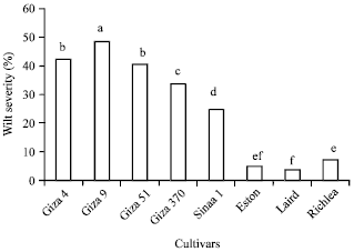 Image for - Influence of Some Agricultural Practices on Suppression of Lentil Wilt Disease