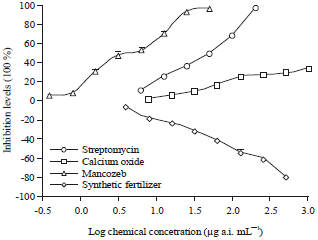 Image for - Sensitivities of Ralstonia solanacearum to Streptomycin, Calcium Oxide, Mancozeb and Synthetic Fertilizer