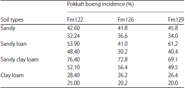 Image for - Effect of Soil Properties and Chemotherapeutants on Pokkah Boeng Disease of Sugarcane