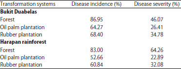 Image for - Incidence and Severity of Ganoderma Rot Disease in Tropical Land-use Systems and Their Virulence to Palm Oil