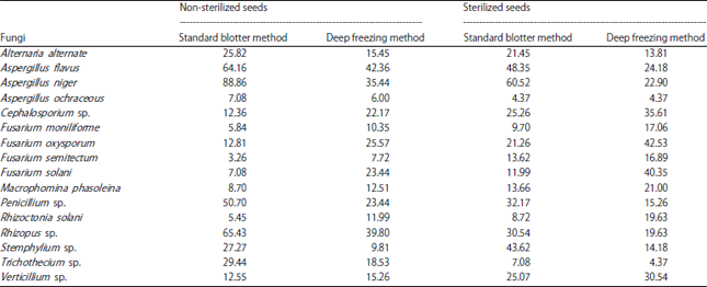 Image for - Use of Antioxidants as Green Chemicals to Control Soybean Diseases and Scaling up the Yield and Quality