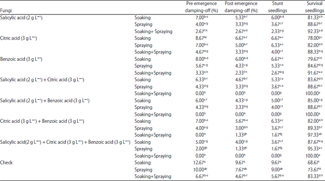 Image for - Use of Antioxidants as Green Chemicals to Control Soybean Diseases and Scaling up the Yield and Quality