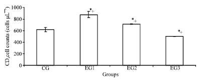 Image for - Immunomodulatory Effect of Warm Water Swim-stress in Adult Female Sprague Dawley Rats