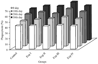 Image for - Evaluation of Immunomodulatory Effect of Dietary Probiotics on the Common Carp, Cyprinus carpio