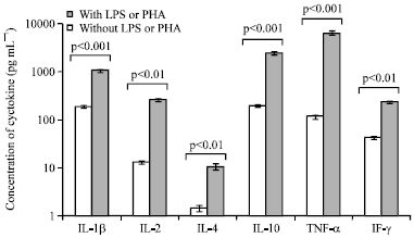 Image for - Homoserine Lactones and Resorcinolic Lipids Inhibit In vitro Pro-and  Anti-inflammatory Cytokine Production