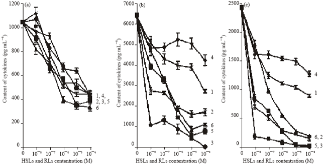 Image for - Homoserine Lactones and Resorcinolic Lipids Inhibit In vitro Pro-and  Anti-inflammatory Cytokine Production