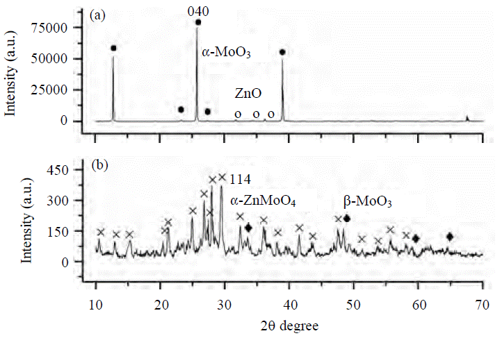 Image for - Sonochemical Method Preparation of Nanosized Systems Based on Oxides of Zn, Ce and Mo