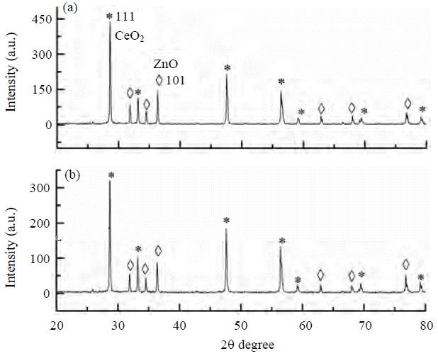 Image for - Sonochemical Method Preparation of Nanosized Systems Based on Oxides of Zn, Ce and Mo