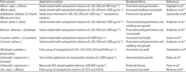 Image for - Titanium Dioxide Nanoparticles and its Impact on Growth, Biomass and Yield of Agricultural Crops under Environmental Stress: A Review
